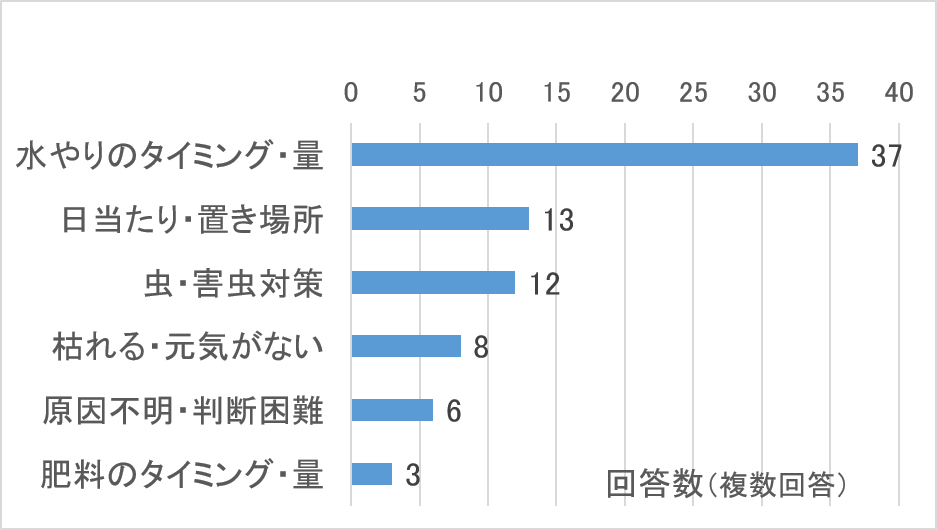 植物栽培で困ったことに関するアンケート結果を示したグラフ